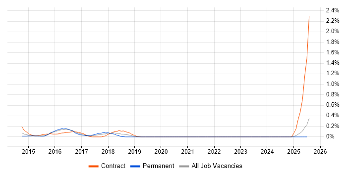 Job vacancy trend for logstash in Wales Job vacancy trend for logstash in Wales