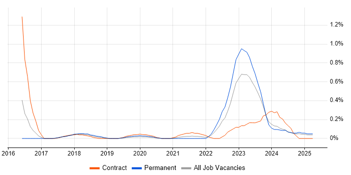 Job vacancy trend for Low-Code in Wales Job vacancy trend for Low-Code in Wales