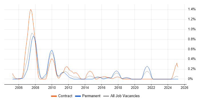 Job vacancy trend for LPAR in Wales Job vacancy trend for LPAR in Wales