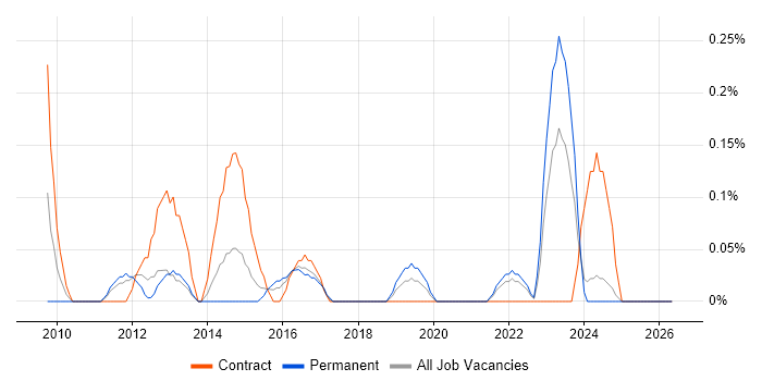 LTE job vacancy trend in Wales