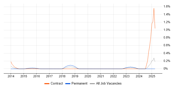 Job vacancy trend for LXC in Wales Job vacancy trend for LXC in Wales