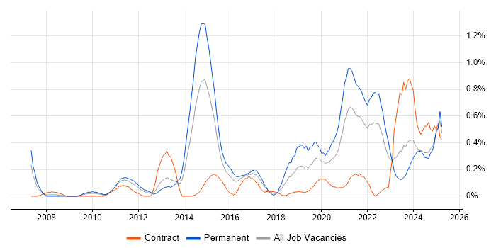 Job vacancy trend for Mac OS in Wales Job vacancy trend for Mac OS in Wales