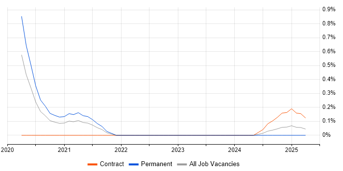 Job vacancy trend for Machine Learning Developer in Wales Job vacancy trend for Machine Learning Developer in Wales