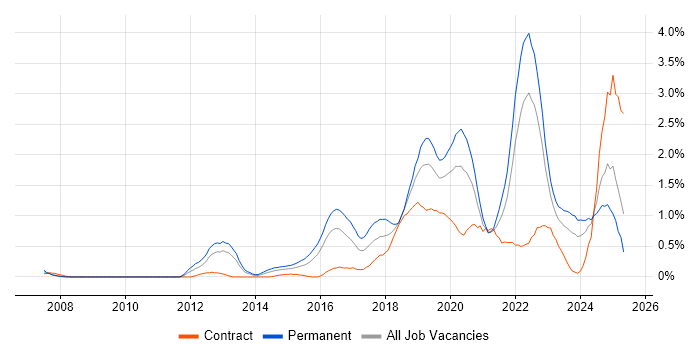 Job vacancy trend for Machine Learning in Wales Job vacancy trend for Machine Learning in Wales