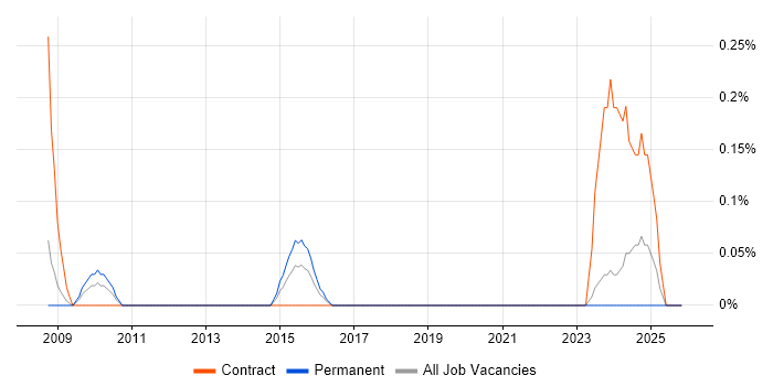 Mainframe Consultant job vacancy trend in Wales