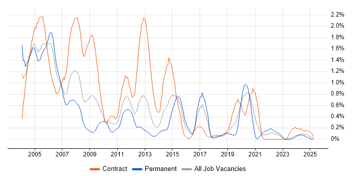 Job vacancy trend for Mainframe in Wales