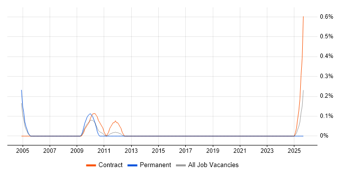Management Accountant job vacancy trend in Wales Management Accountant job vacancy trend in Wales