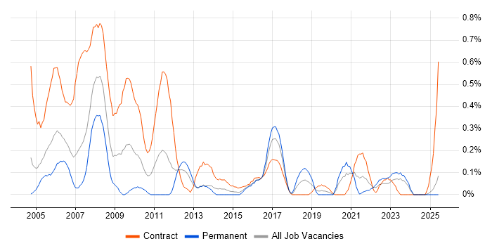 Job vacancy trend for Management Consultant in Wales Job vacancy trend for Management Consultant in Wales