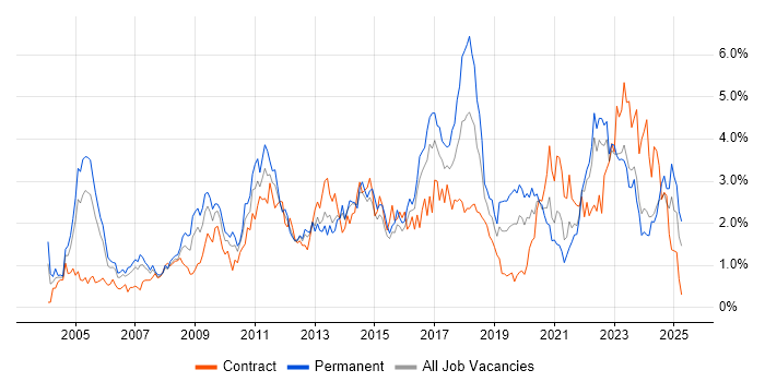 Job vacancy trend for Management Information System in Wales