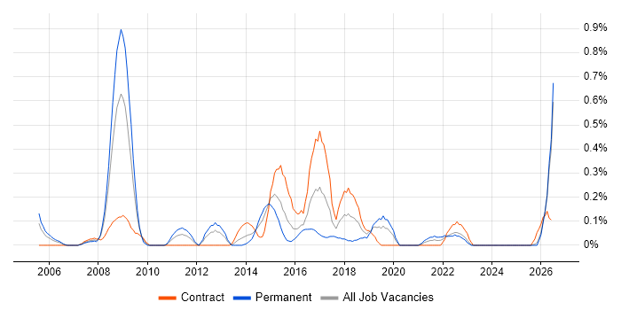Manual Tester job vacancy trend in Wales