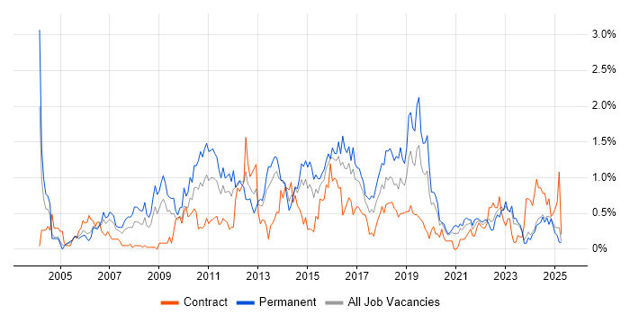 Job vacancy trend for Manual Testing in Wales Job vacancy trend for Manual Testing in Wales