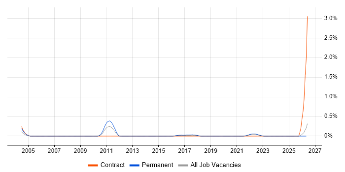 Manufacturing Execution System job vacancy trend in Wales