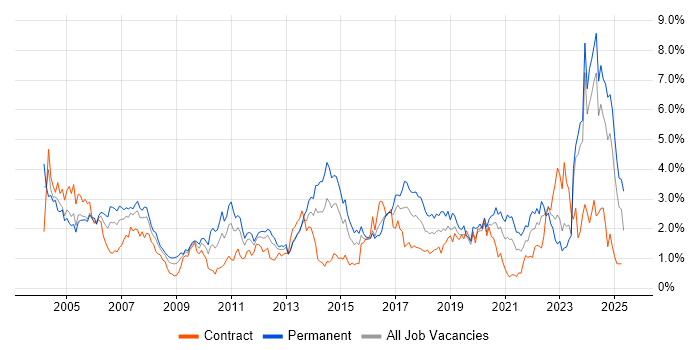 Job vacancy trend for Manufacturing in Wales Job vacancy trend for Manufacturing in Wales