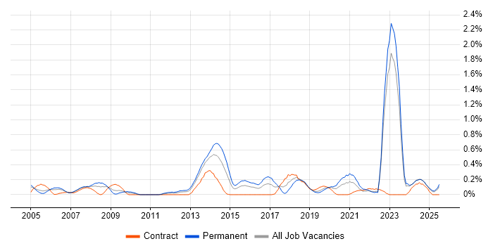 Job vacancy trend for Market Research in Wales