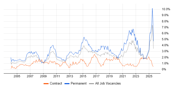 Marketing job vacancy trend in Wales