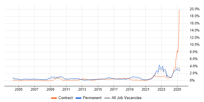 Job vacancy trend for Master's Degree in Wales Job vacancy trend for Master's Degree in Wales