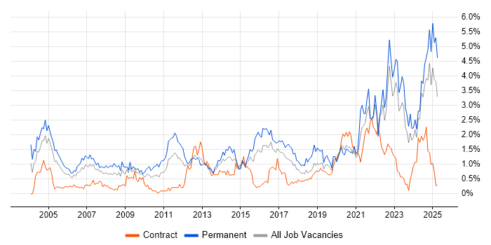 Job vacancy trend for Mathematics in Wales