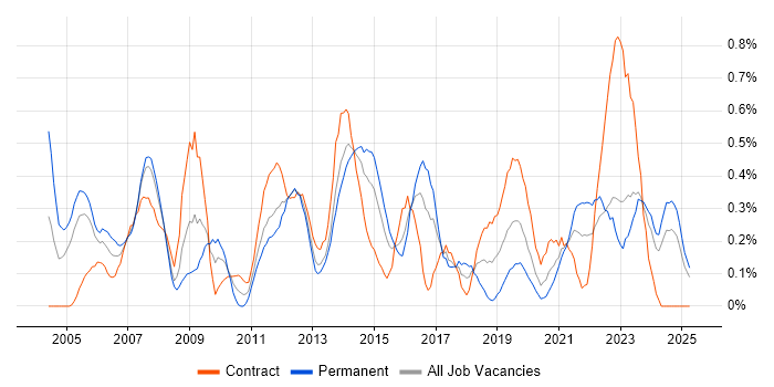 Job vacancy trend for Matrix Management in Wales Job vacancy trend for Matrix Management in Wales