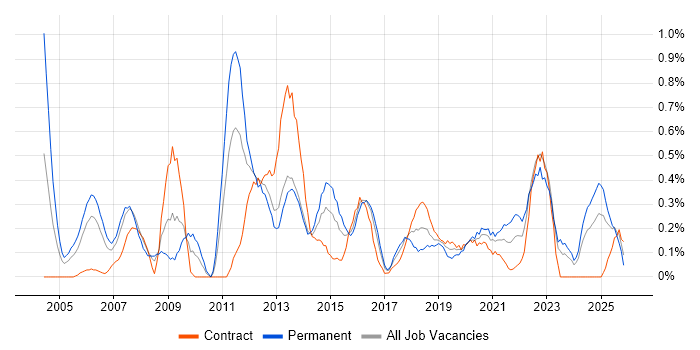 Matrix Organization job vacancy trend in Wales