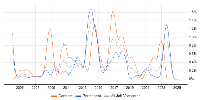 Job vacancy trend for McAfee in Wales Job vacancy trend for McAfee in Wales