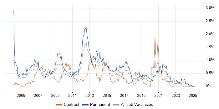 Job vacancy trend for MCP in Wales Job vacancy trend for MCP in Wales