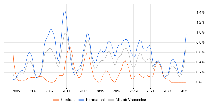 Job vacancy trend for MCSA in Wales