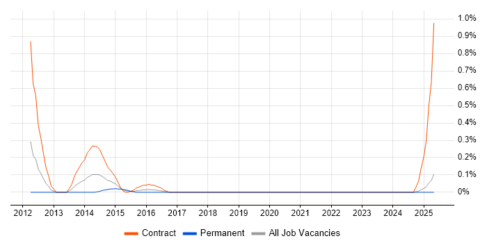Job vacancy trend for Memcached in Wales Job vacancy trend for Memcached in Wales