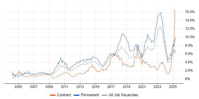 Job vacancy trend for Mentoring in Wales