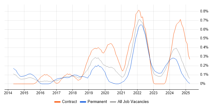 Job vacancy trend for Meraki in Wales Job vacancy trend for Meraki in Wales