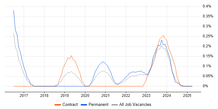 Job vacancy trend for MERN Stack in Wales Job vacancy trend for MERN Stack in Wales