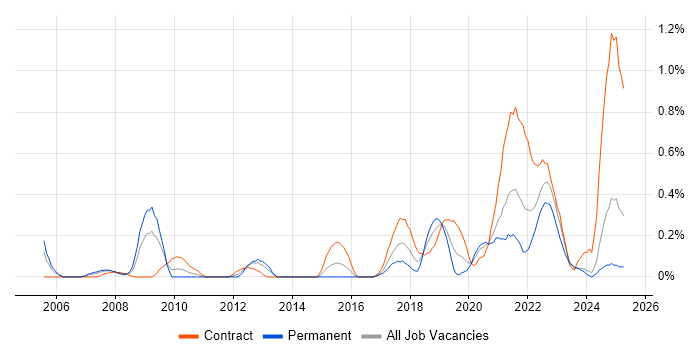 Job vacancy trend for Metadata Management in Wales Job vacancy trend for Metadata Management in Wales