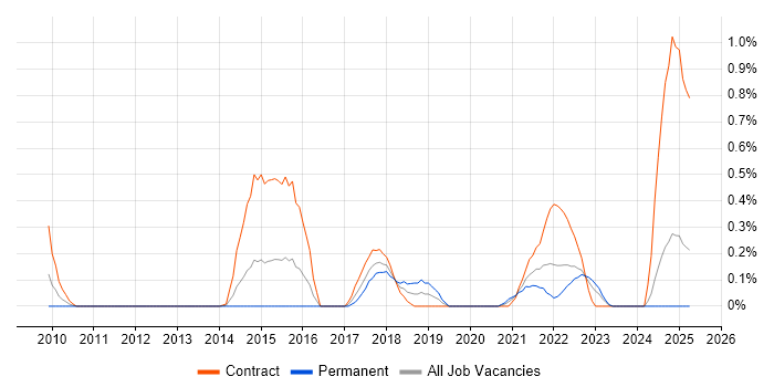 Job vacancy trend for Metadata Repository in Wales Job vacancy trend for Metadata Repository in Wales