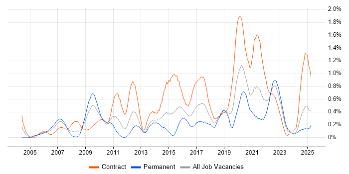 Job vacancy trend for Metadata in Wales Job vacancy trend for Metadata in Wales