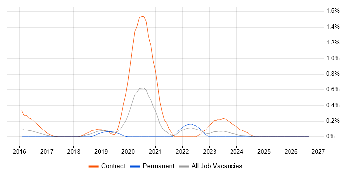Microsemi job vacancy trend in Wales