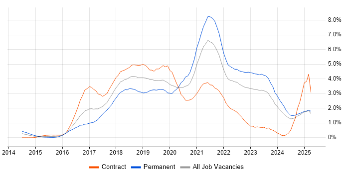 Job vacancy trend for Microservices in Wales