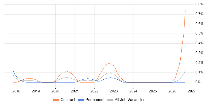 Microsoft 365 Specialist job vacancy trend in Wales
