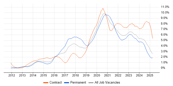 Job vacancy trend for Microsoft 365 in Wales Job vacancy trend for Microsoft 365 in Wales