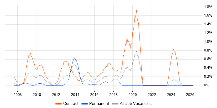 Microsoft App-V job vacancy trend in Wales