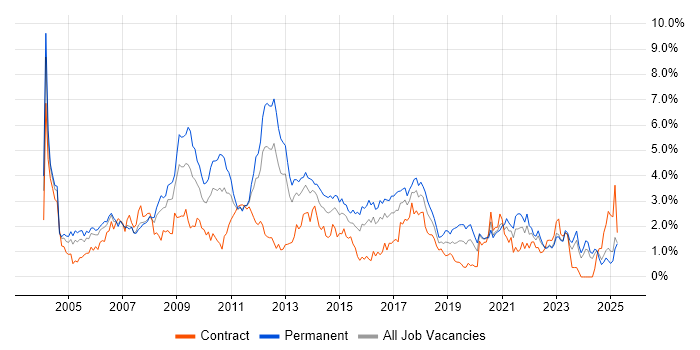 Job vacancy trend for Microsoft Certification in Wales Job vacancy trend for Microsoft Certification in Wales