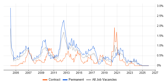 Microsoft Certified Professional job vacancy trend in Wales