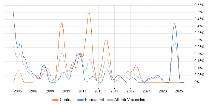 Microsoft Consultant job vacancy trend in Wales Microsoft Consultant job vacancy trend in Wales