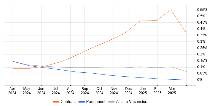 Job vacancy trend for Microsoft Copilot in Wales