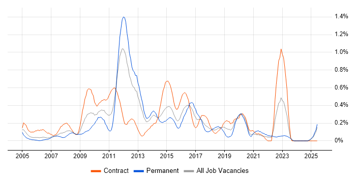 Job vacancy trend for Microsoft Developer in Wales Job vacancy trend for Microsoft Developer in Wales