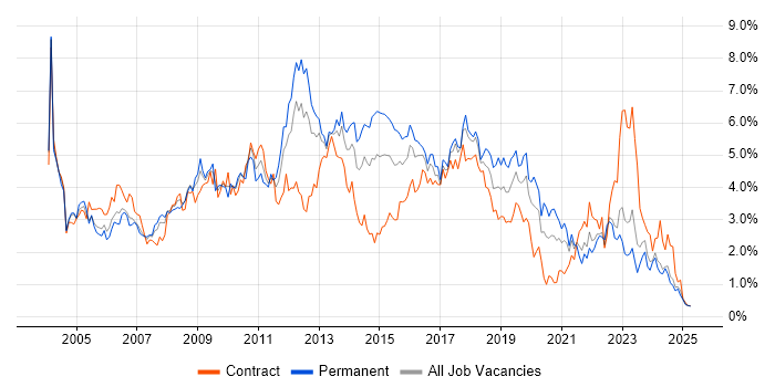Job vacancy trend for Microsoft Exchange in Wales Job vacancy trend for Microsoft Exchange in Wales
