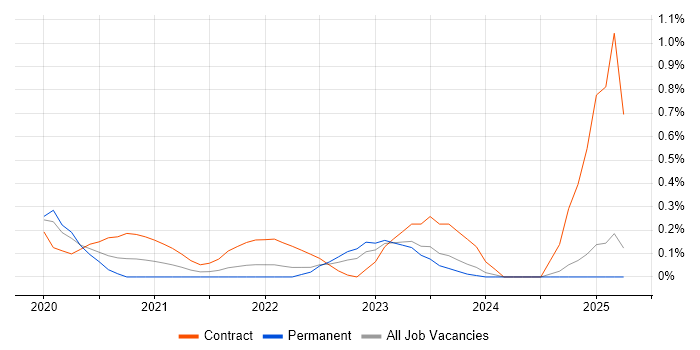 Job vacancy trend for Microsoft Graph in Wales Job vacancy trend for Microsoft Graph in Wales