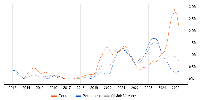 Job vacancy trend for Microsoft Intune in Wales Job vacancy trend for Microsoft Intune in Wales