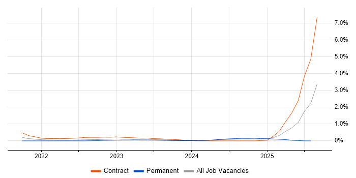 Job vacancy trend for Microsoft Purview in Wales