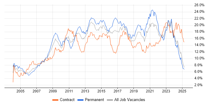 Job vacancy trend for Microsoft in Wales Job vacancy trend for Microsoft in Wales