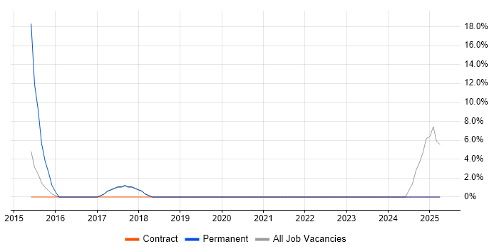 Job vacancy trend for Asset Management in Mid Wales Job vacancy trend for Asset Management in Mid Wales