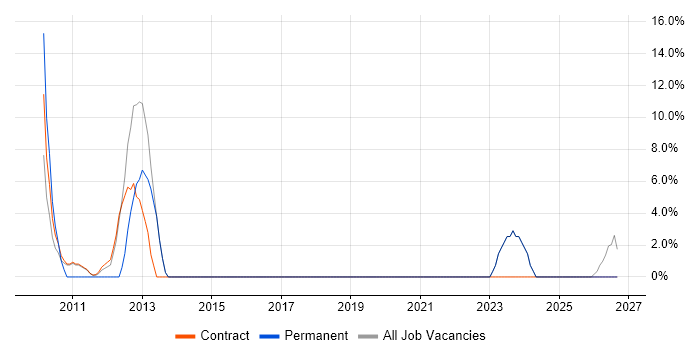 Data Centre job vacancy trend in Mid Wales